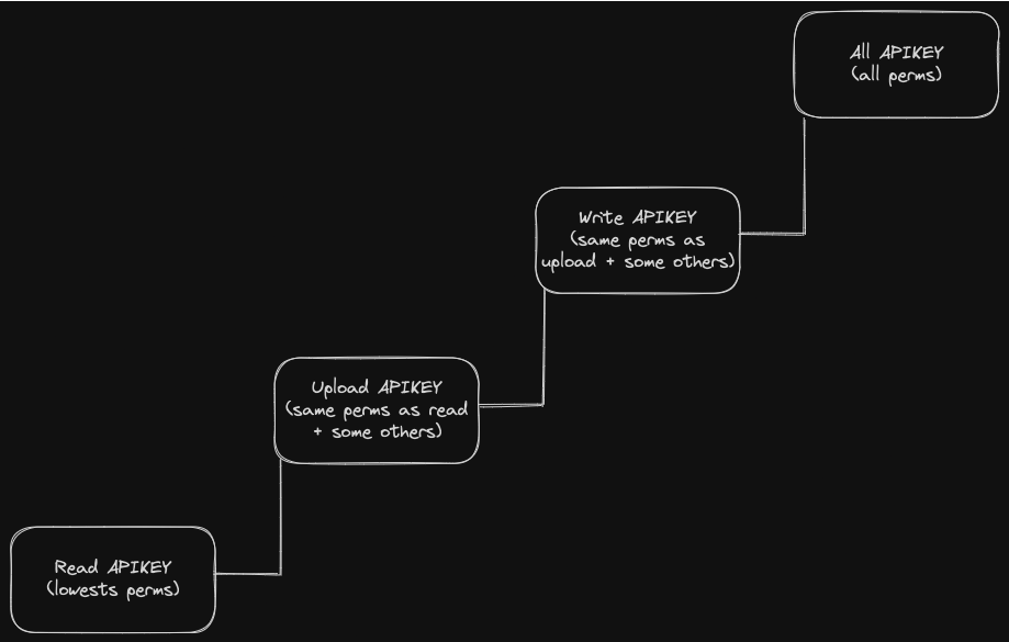 A diagram explaining how API key work