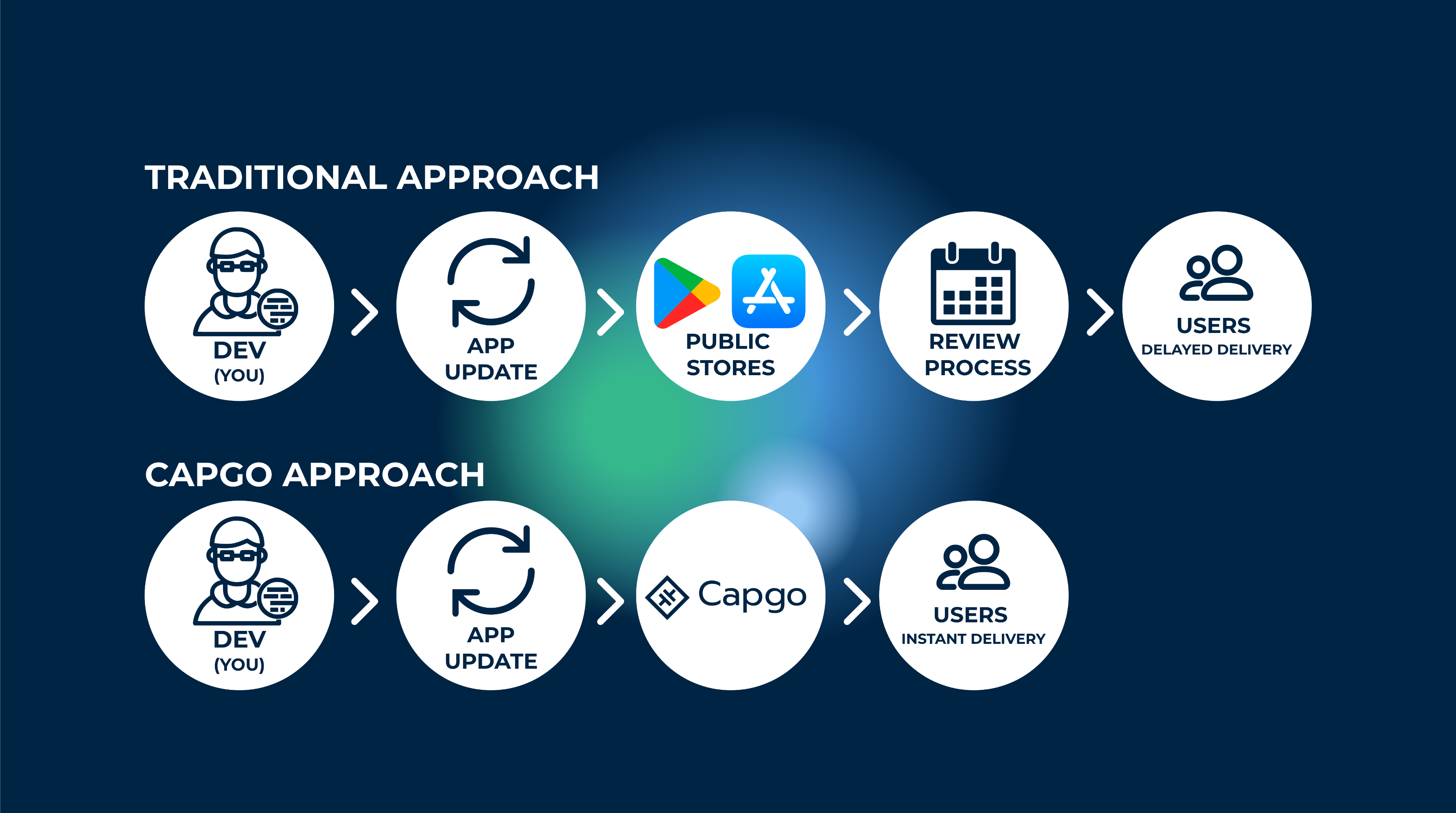 Mettez à jour vos applications Capacitor sans problème avec Capacitor-updater